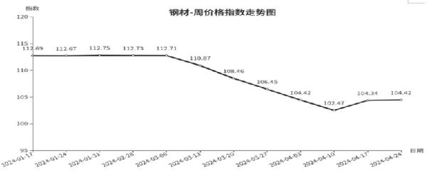 临沂商城周价格宝马娱乐总指数为10477点环比下跌010点（418—424）(图2)