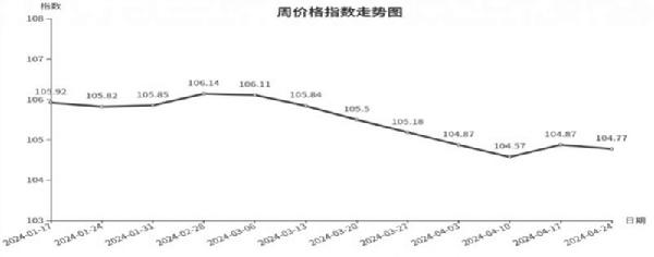 临沂商城周价格宝马娱乐总指数为10477点环比下跌010点（418—424）