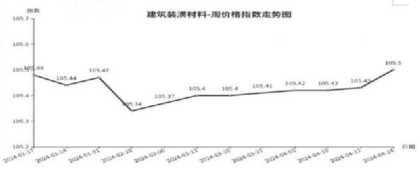 临沂商城周价格宝马娱乐总指数为10477点环比下跌010点（418—424）(图3)