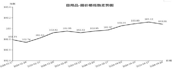 临沂商城周价格宝马娱乐总指数为10477点环比下跌010点（418—424）(图7)