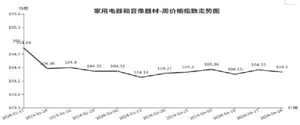 临沂商城周价格宝马娱乐总指数为10477点环比下跌010点（418—424）(图6)