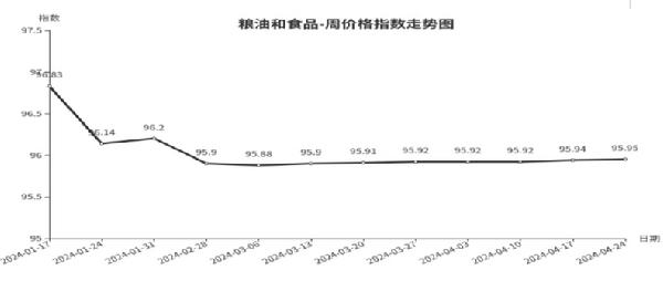 临沂商城周价格宝马娱乐总指数为10477点环比下跌010点（418—424）(图4)