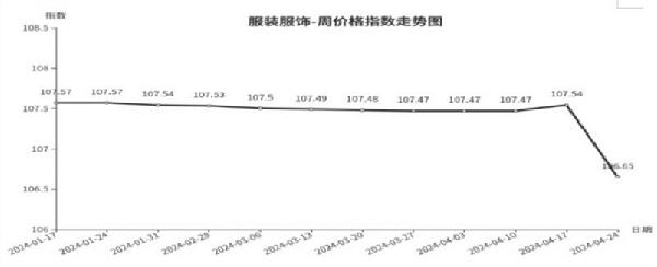 临沂商城周价格宝马娱乐总指数为10477点环比下跌010点（418—424）(图5)